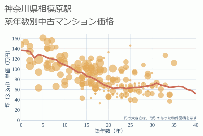 相模原駅（神奈川県）の築年数別の中古マンション坪単価