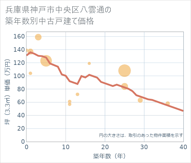兵庫県神戸市中央区八雲通の築年数別の中古戸建て坪単価