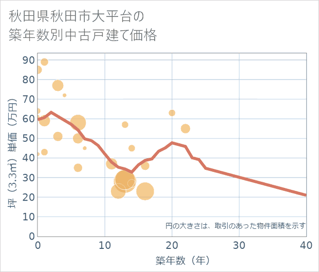 秋田県秋田市大平台の築年数別の中古戸建て坪単価
