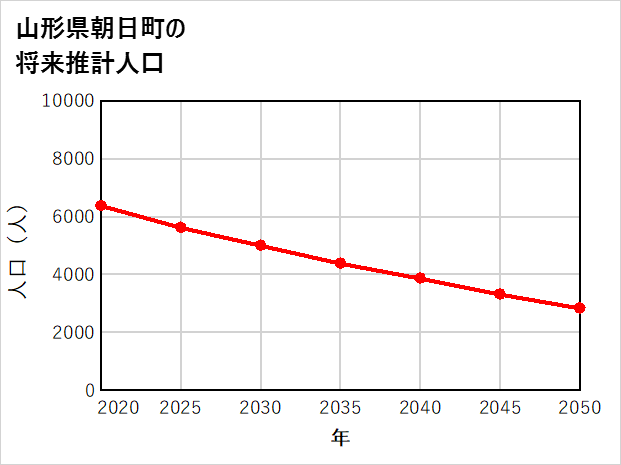 朝日町の将来推計人口