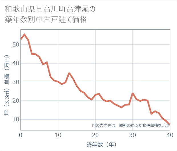 和歌山県日高川町高津尾の築年数別の中古戸建て坪単価