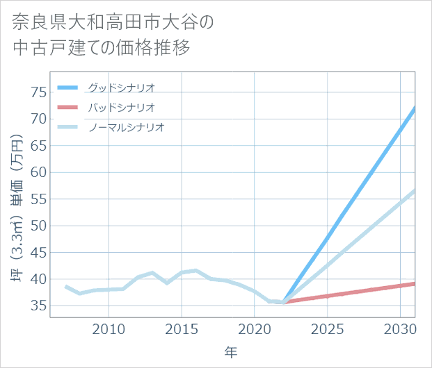 奈良県大和高田市大谷の中古戸建て価格推移