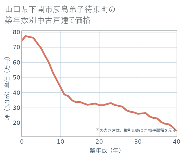 山口県下関市彦島弟子待東町の築年数別の中古戸建て坪単価