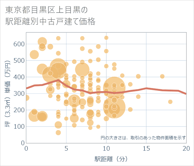 東京都目黒区上目黒の徒歩距離別の中古戸建て坪単価