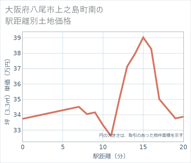 大阪府八尾市上之島町南の徒歩距離別の土地坪単価