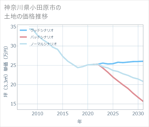 神奈川県小田原市の土地価格推移