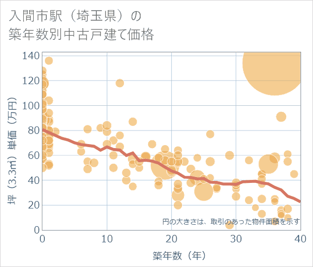 入間市駅(埼玉県)の築年数別の中古戸建て坪単価