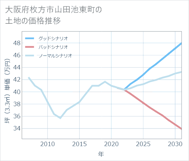 大阪府枚方市山田池東町の土地価格推移