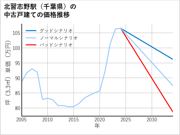 北習志野駅（千葉県）の中古戸建て価格推移