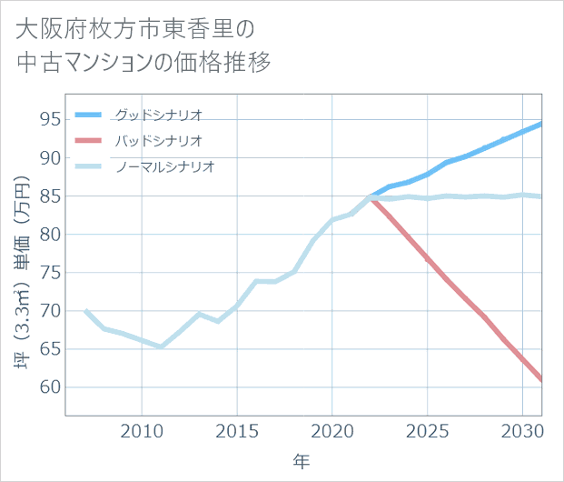 大阪府枚方市東香里の中古マンション価格推移
