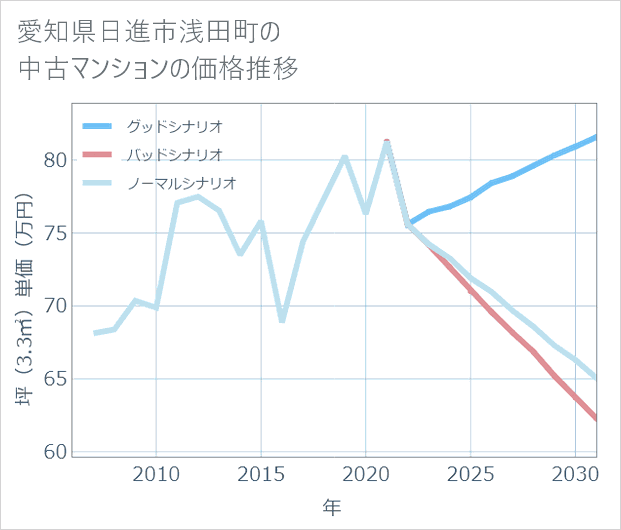 愛知県日進市浅田町の中古マンション価格推移