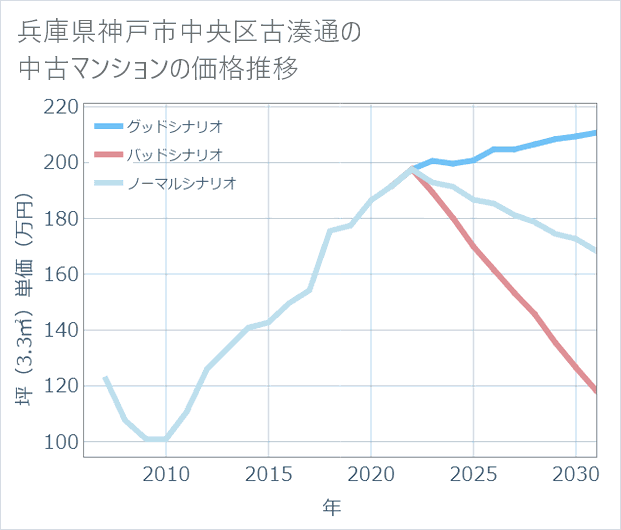 兵庫県神戸市中央区古湊通の中古マンション価格推移