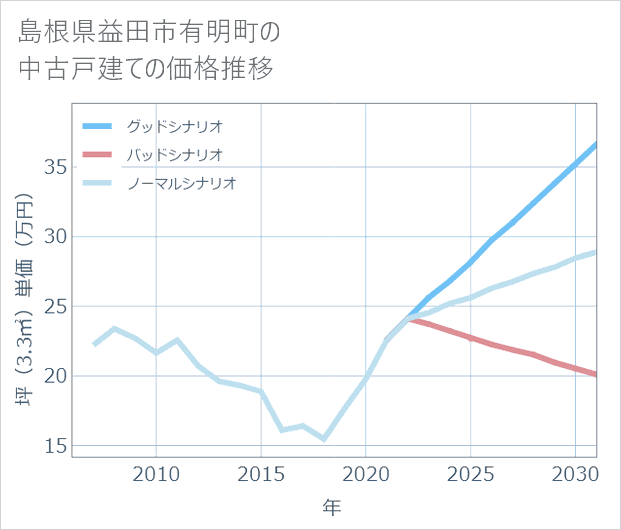 島根県益田市有明町の中古戸建て価格推移