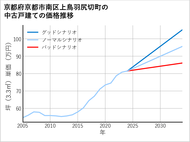 京都府京都市南区上鳥羽尻切町の中古戸建て価格推移