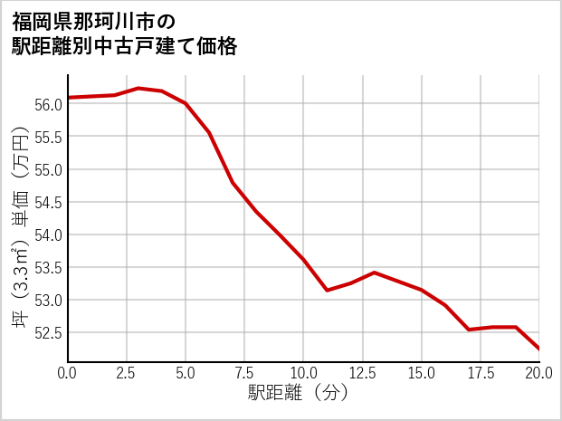 福岡県那珂川市の徒歩距離別の中古戸建て坪単価