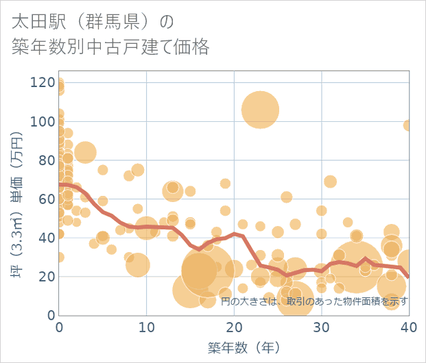 太田駅(群馬県)の築年数別の中古戸建て坪単価