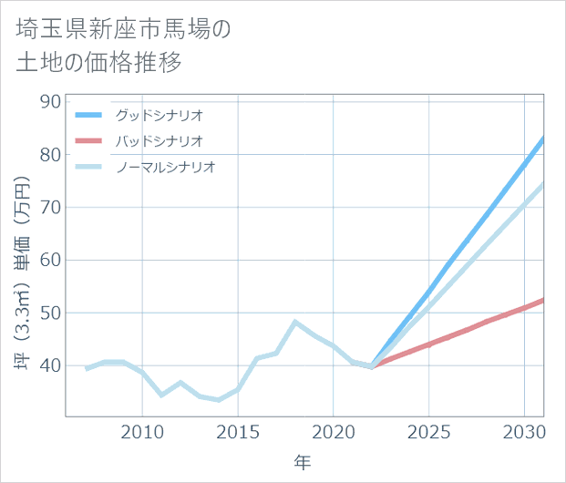 埼玉県新座市馬場の土地価格推移