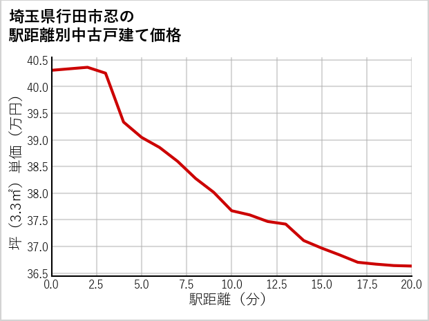 埼玉県行田市忍の徒歩距離別の中古戸建て坪単価