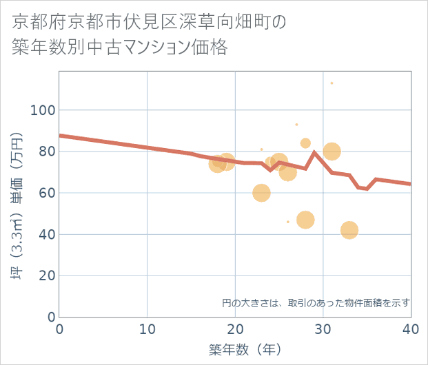 京都府京都市伏見区深草向畑町の築年数別の中古マンション坪単価