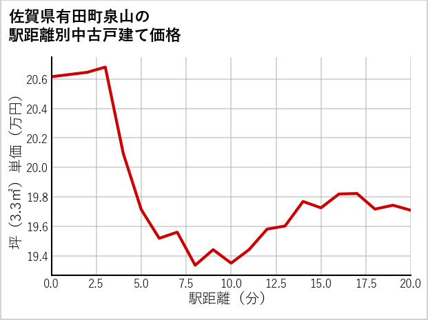 佐賀県有田町泉山の徒歩距離別の中古戸建て坪単価