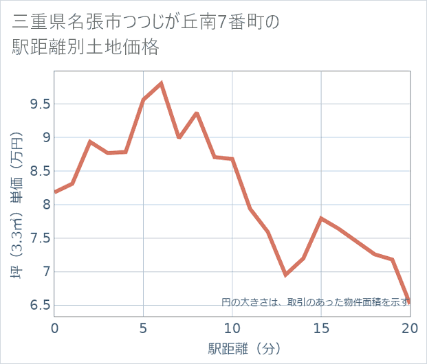 三重県名張市つつじが丘南7番町の徒歩距離別の土地坪単価