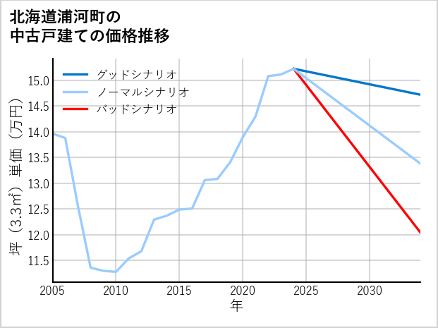 北海道浦河町の中古戸建て価格推移