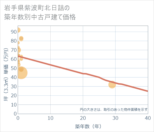 岩手県紫波町北日詰の築年数別の中古戸建て坪単価