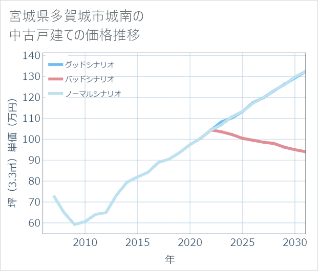 宮城県多賀城市城南の中古戸建て価格推移