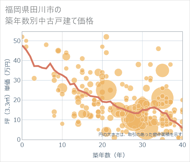 福岡県田川市の築年数別の中古戸建て坪単価