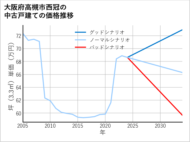 大阪府高槻市西冠の中古戸建て価格推移