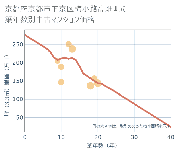 京都府京都市下京区梅小路高畑町の築年数別の中古マンション坪単価