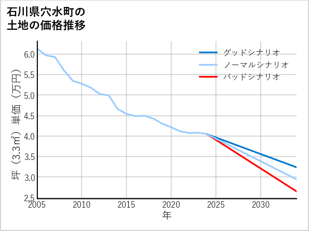 石川県穴水町の土地価格推移
