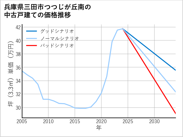 兵庫県三田市つつじが丘南の中古戸建て価格推移