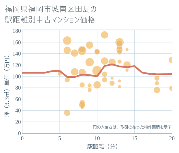福岡県福岡市城南区田島の徒歩距離別の中古マンション坪単価