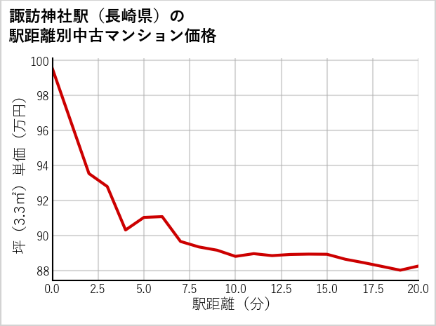 諏訪神社駅（長崎県）の徒歩距離別の中古マンション坪単価