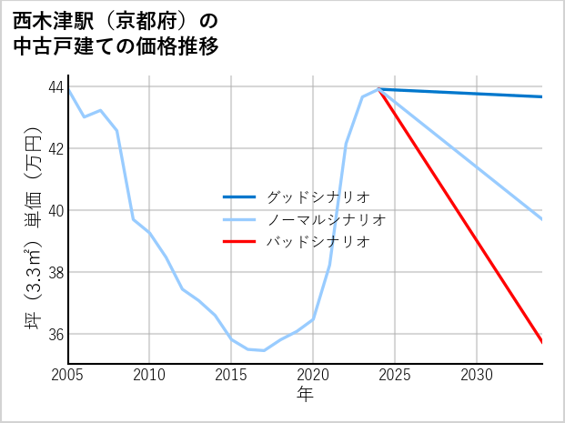 西木津駅（京都府）の中古戸建て価格推移