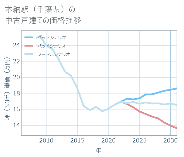本納駅(千葉県)の中古戸建て価格推移