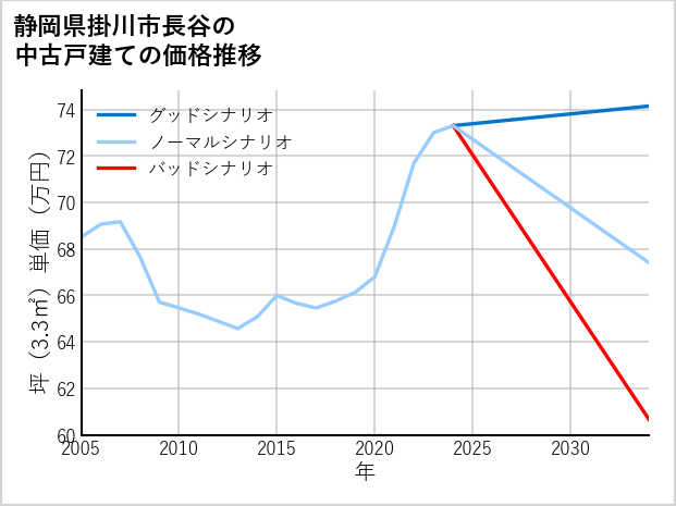 静岡県掛川市長谷の中古戸建て価格推移