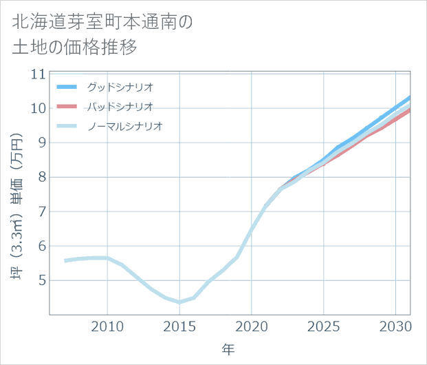 北海道芽室町本通南の土地価格推移