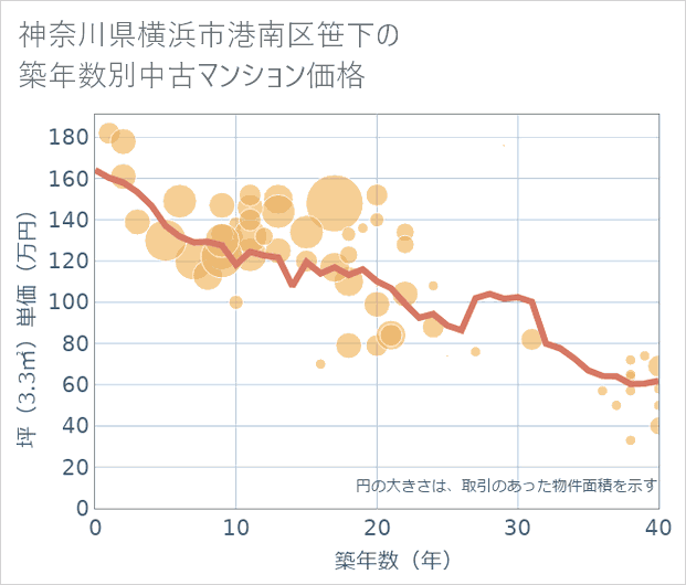神奈川県横浜市港南区笹下の築年数別の中古マンション坪単価