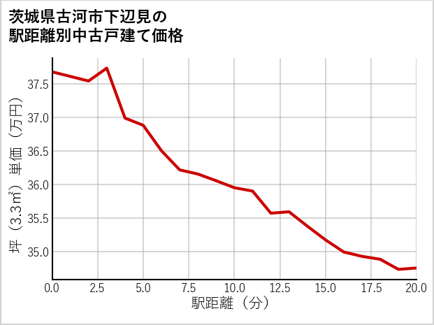 茨城県古河市下辺見の徒歩距離別の中古戸建て坪単価