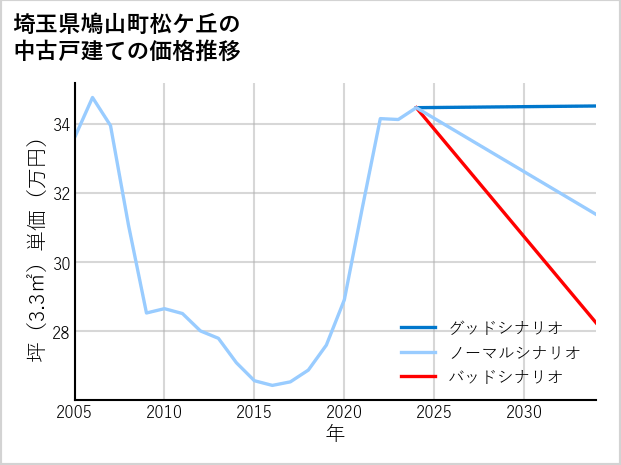 埼玉県鳩山町松ケ丘の中古戸建て価格推移