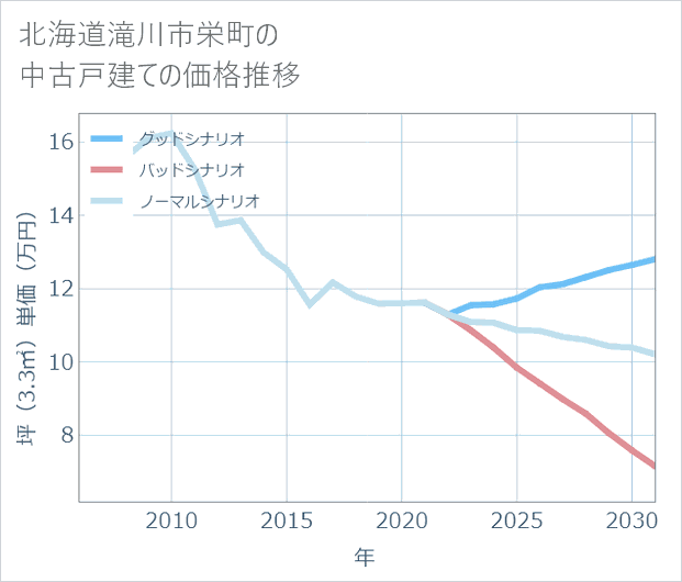 北海道滝川市栄町の中古戸建て価格推移