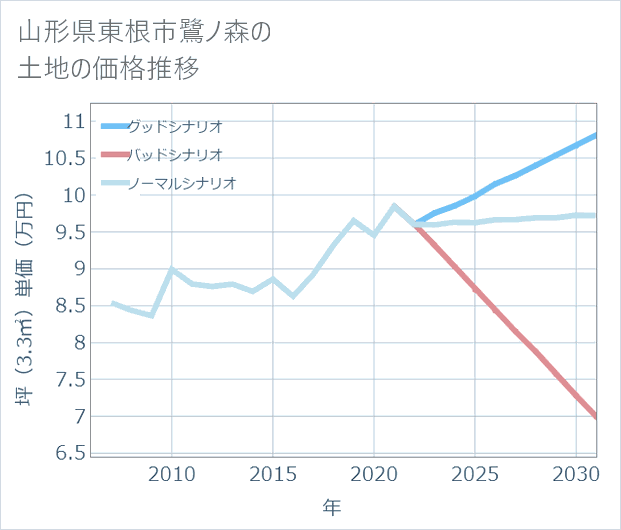山形県東根市鷺ノ森の土地価格推移