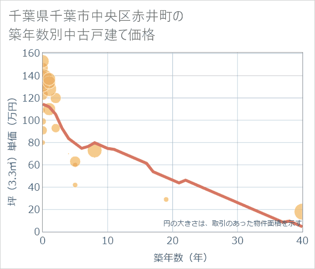 千葉県千葉市中央区赤井町の築年数別の中古戸建て坪単価
