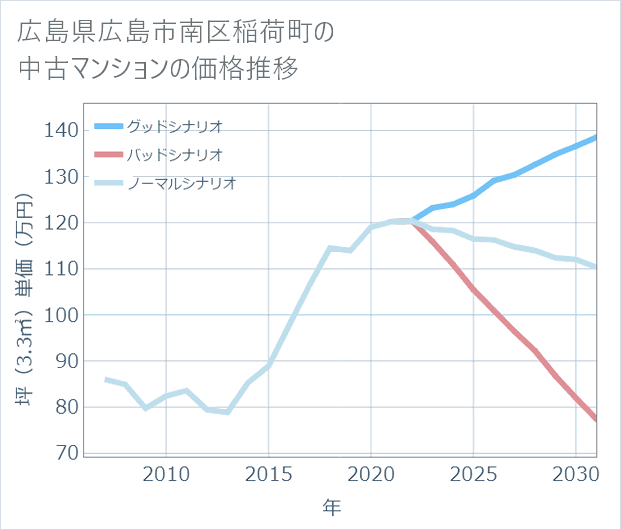 広島県広島市南区稲荷町の中古マンション価格推移