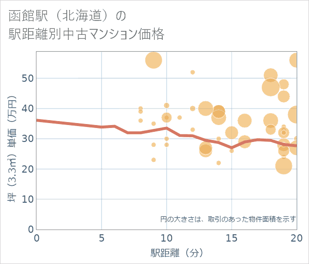 函館駅(北海道)の徒歩距離別の中古マンション坪単価