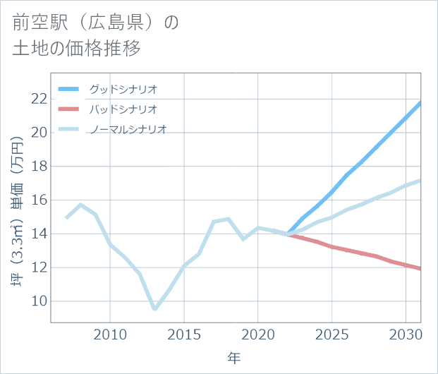 前空駅(広島県)の土地価格推移