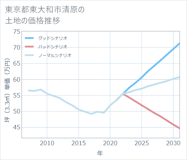 東京都東大和市清原の土地価格推移