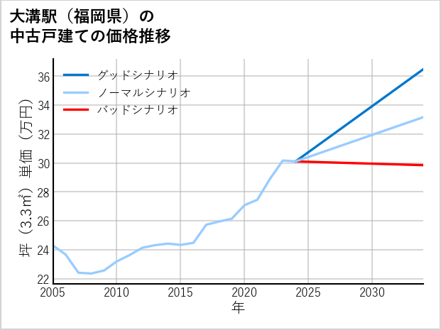 大溝駅（福岡県）の中古戸建て価格推移